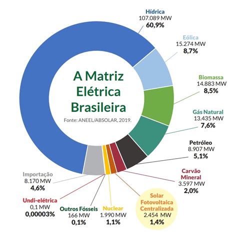 Sol Para Todos Os Benef Cios Da Energia Solar Para O Brasil Ecoa