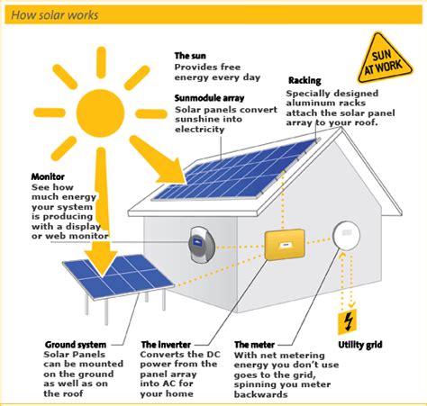 Solar energy diagram, facts on the sunlight energy density, and other information. How Solar Works - Solar Energy Facts - What is Solar Energy?