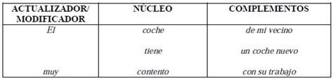 El Sintagma Y La Oración Simple