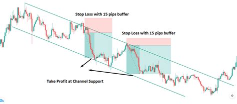 Dynamic Channel Trading Using The Concepts Of Price Action Forex Academy