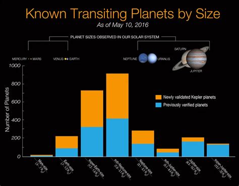 Nasa Confirms Largest Ever Haul Of Exoplanets