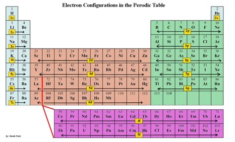 A table where all the elements in existence are arranged together in rows, in order of their atomic numbers is called the the rows are known as periods and the columns are known as groups. Chemistry - Montserrat Vergara