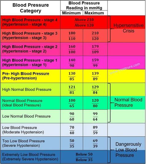 Low Blood Pressure Chart For Adults