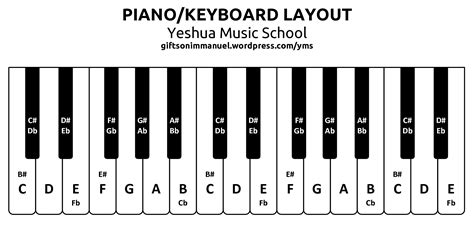Piano Keyboard Notes Chart