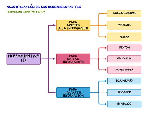 Las Tic Y La EducaciÓn ClasificaciÓn De Las Herramientas Tic