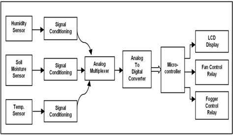 Block Diagram Of Embedded System Download Scientific Diagram