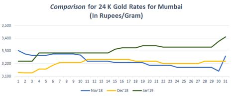 We started this website as an online gold price and silver price information service, from there we have grown a lot and we are proud to say that we are the needed today's gold rate or past history, we have it all, with interactive charts and graphs. Gold Rate in Mumbai Today, Gold Price in Mumbai, 13 Aug ...