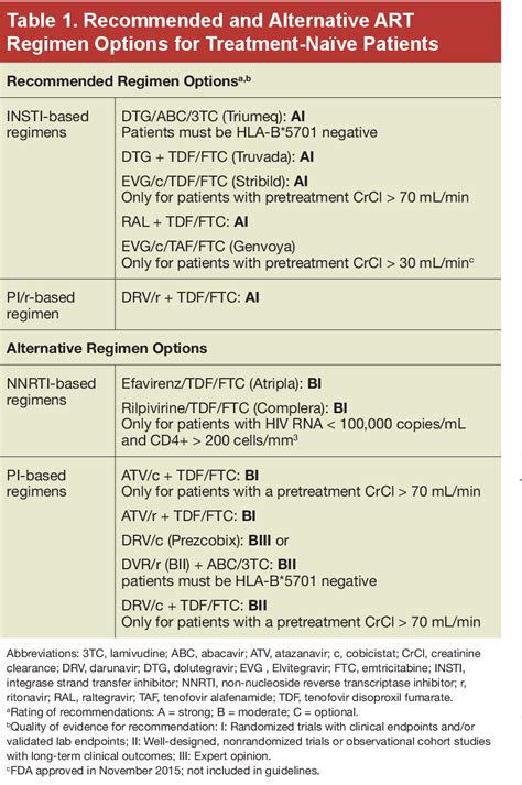 Table 1 From Treatment Guidelines For The Use Of Antiretroviral Agents