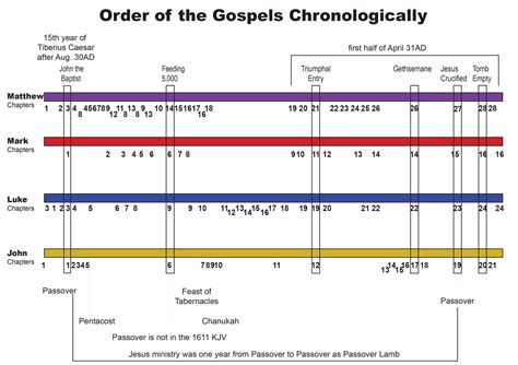 Order Of The Gospels Timeline Read Bible Bible Timeline Bible