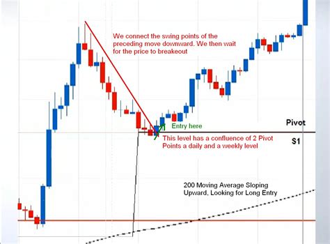 Forex Pivot Points Trading Strategy Explained