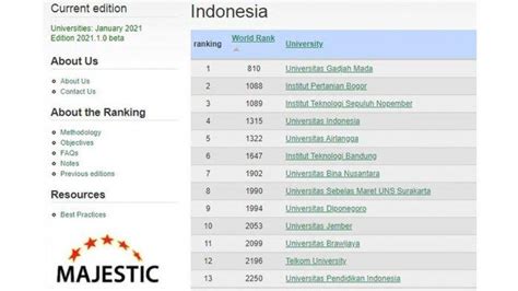 10 Perguruan Tinggi Terbaik Di Indonesia Versi Webometric Tidak Ada