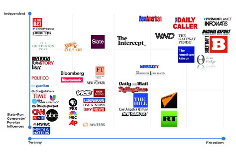 how fake is your news a look at the media credibility spectrum… all of it tom dwyer