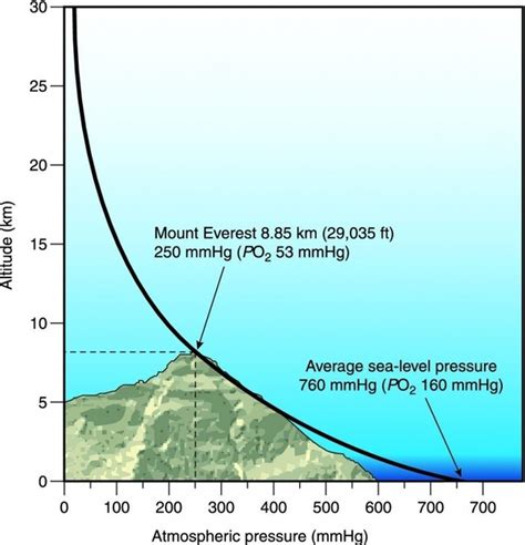 What Is The Relationship Between Atmospheric Pressure And Altitude Quora