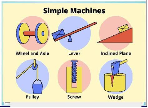 Simple Machines And Their Importance Icse Class 6 Goyal Brothers