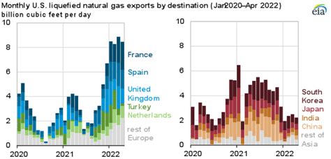 U S Liquefied Natural Gas Exports To Europe Increased During The First