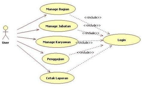 Pada prinsipnya setiap tools pemodelan sistem dapat digunakan untuk membuat desain model, salah satunya yang paling. Use Case Sistem Informasi Penggajian Karyawan - Mesran ...