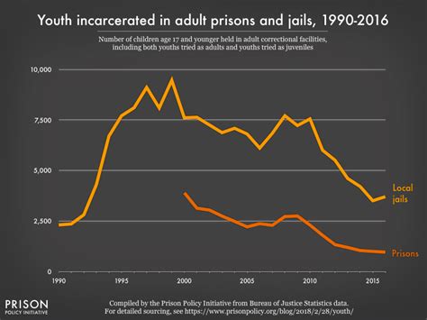 50 Shocking Statistics On Youth Incarceration You Must Know 2024