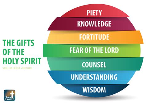 You can find all of my holy spirit teaching resources for kids here including the gifts of the spirit, the fruits of the spirit, celebrating pentecost sunday, dove crafts, and more! Pin on Catholic Infographics | Face Forward