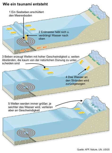 Unterrichtsreihe entstehung, wirkung von tsunamis und katastrophenvorsorge in japan. Nippon-Info | Tsunami in Japan | Entstehung und Wirkung ...