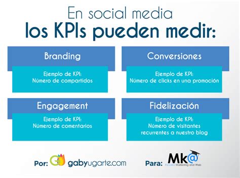 Escuela Marketing And Web On Twitter Kpis En Redes Sociales Qu