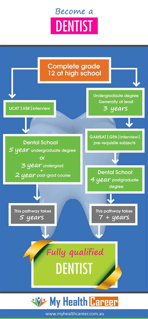 Guide to a Career in Dentistry in Australia