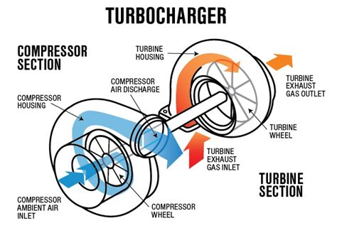 Turbocharger Components Working Principles And Types IngenierÍa Y