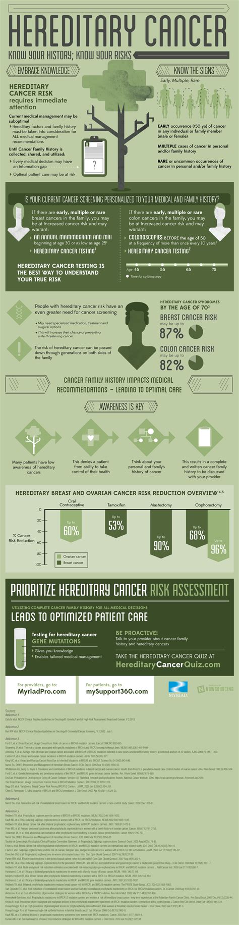 Hereditary Cancer Infographic Myriad Genetics