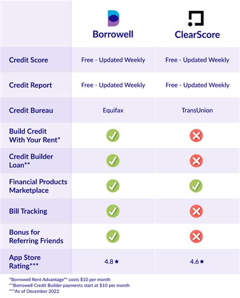 Get Your Free Credit Score In Canada Borrowell