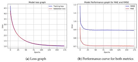 Applied Sciences Free Full Text Deep Learning And Embedding Based Latent Factor Model For