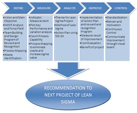 DMAIC To Build Lean Sigma Enterprise 5SManagement