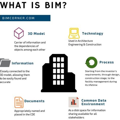 Everything You Should Know About Basics Of BIM Technology Bim Corner