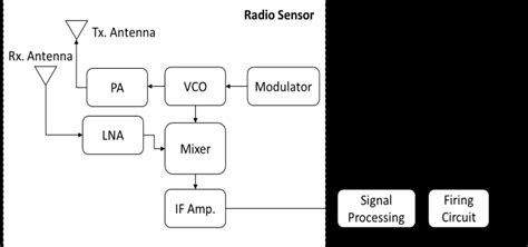 Basic Radio Altimeter Block Diagram Download Scientific