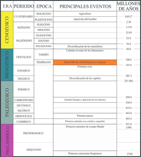 Tabla Del Tiempo Geológico Que Muestra Algunos Eventos Destacables En