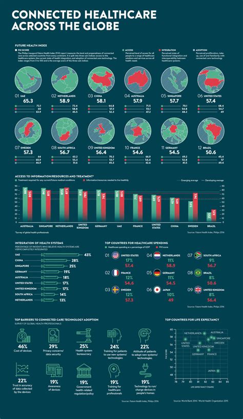 Connected Healthcare Across The Globe Raconteur