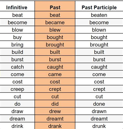 Past Simple Tense Formulas And Usage Top English Grammar