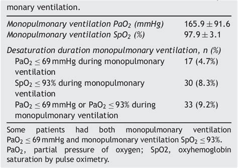 Table 2 From Risk Factors For Intraoperative Hypoxemia During Monopulmonary Ventilation An