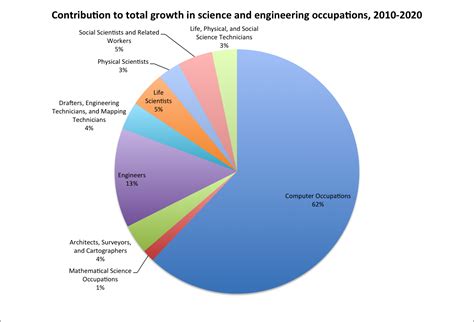 The bls said growth in the healthcare industry and the need for more it security may spur an increase in the number it management jobs, but the agency added that cloud computing may shift some it services to computer systems design and related services firms, concentrating jobs in that industry. Revisiting "Where the jobs are…" » CCC Blog
