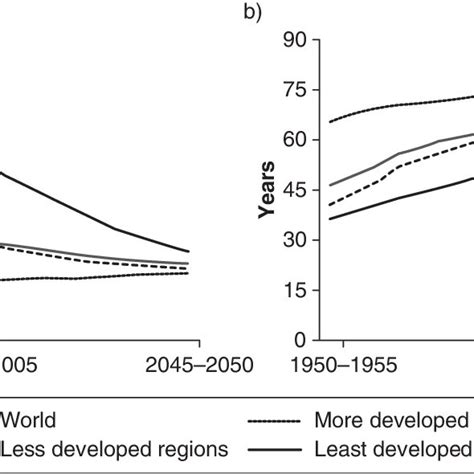 A Total Fertility Rate World And Development Regions 19502050 B