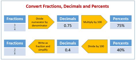 Percents Decimals And Fractions Examples Solutions Videos