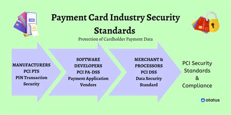 PCI DSS Requirements And Levels Of Compliance