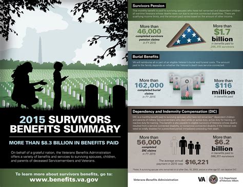 Survivor Benefits Infographic