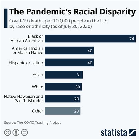 Chart The Pandemics Racial Disparity Statista