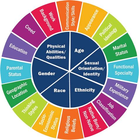 Diversity Wheel Cultural Competence Identity Equality And Diversity