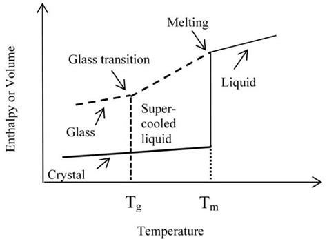 2 Phase Diagram Representing Glass Transformation Adapted From 2 Download Scientific Diagram