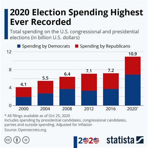 Chart Election Spending Highest Ever Recorded Statista