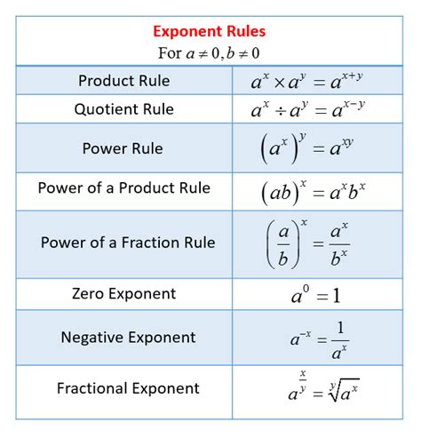 Exponent Rules (solutions, examples, videos, worksheets, games, activities)
