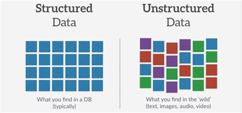Unstructured Data Vs Structured Data Explained With Real Life Examples