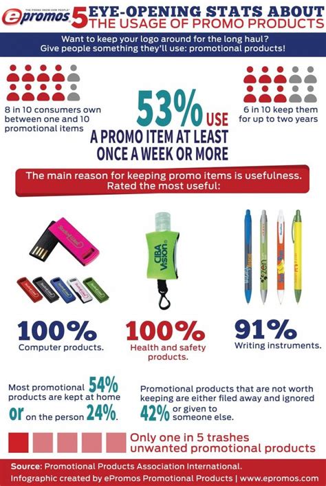 5 Stats About How Promotional Products Are Used Infographic