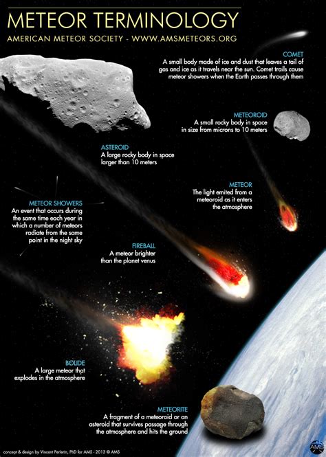 Meteor Terminology Space And Astronomy Astronomy Science Astronomy
