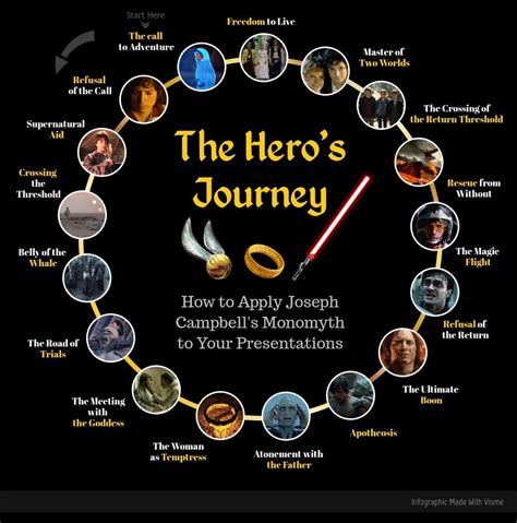 How To Write A Heros Journey Story Historykabv